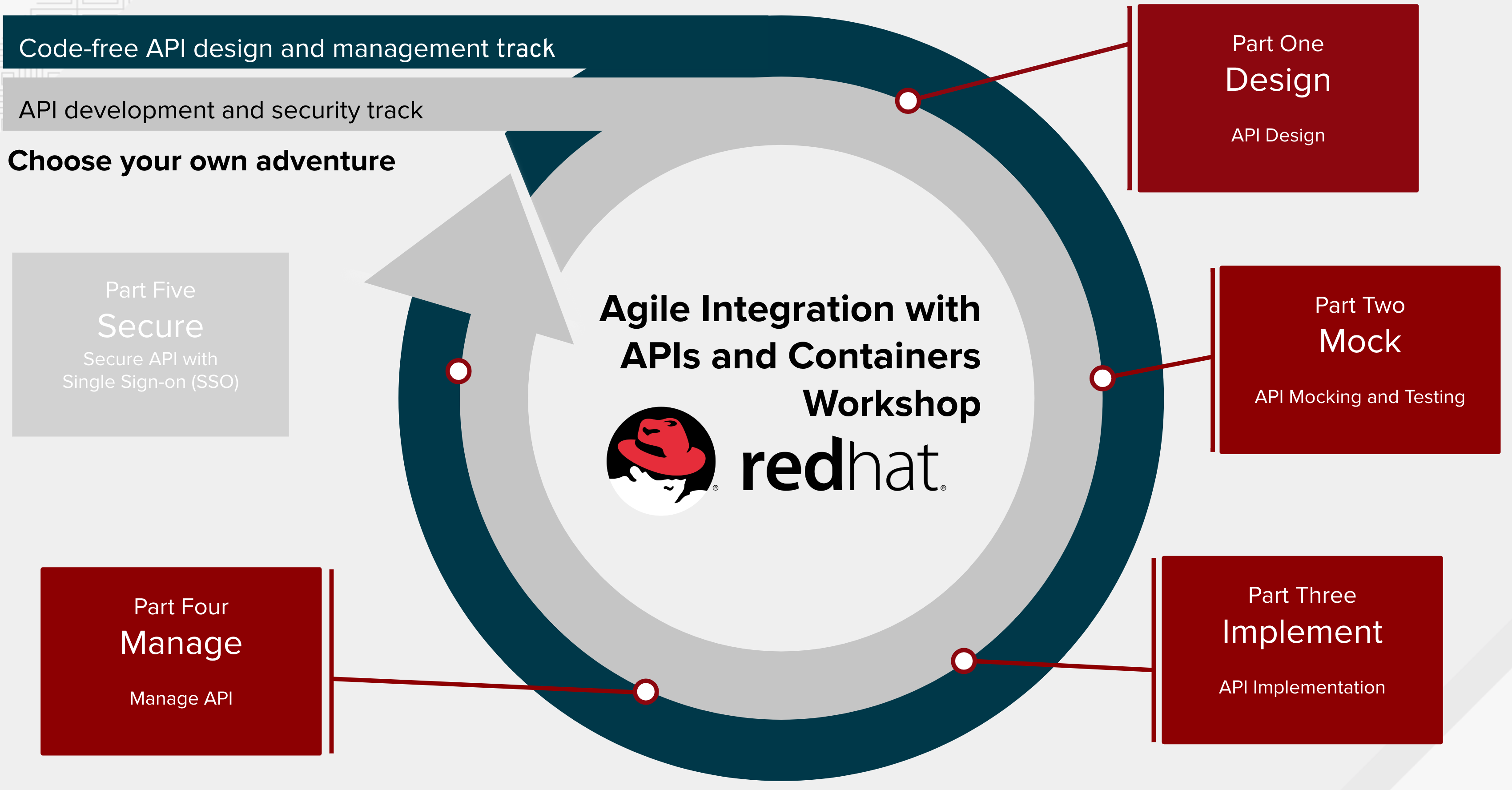 Lab 04 Managing API Endpoints Red Hat Public Sector