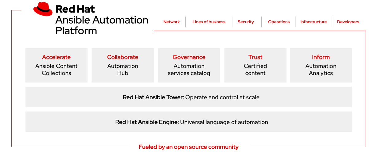ansible automation platform what