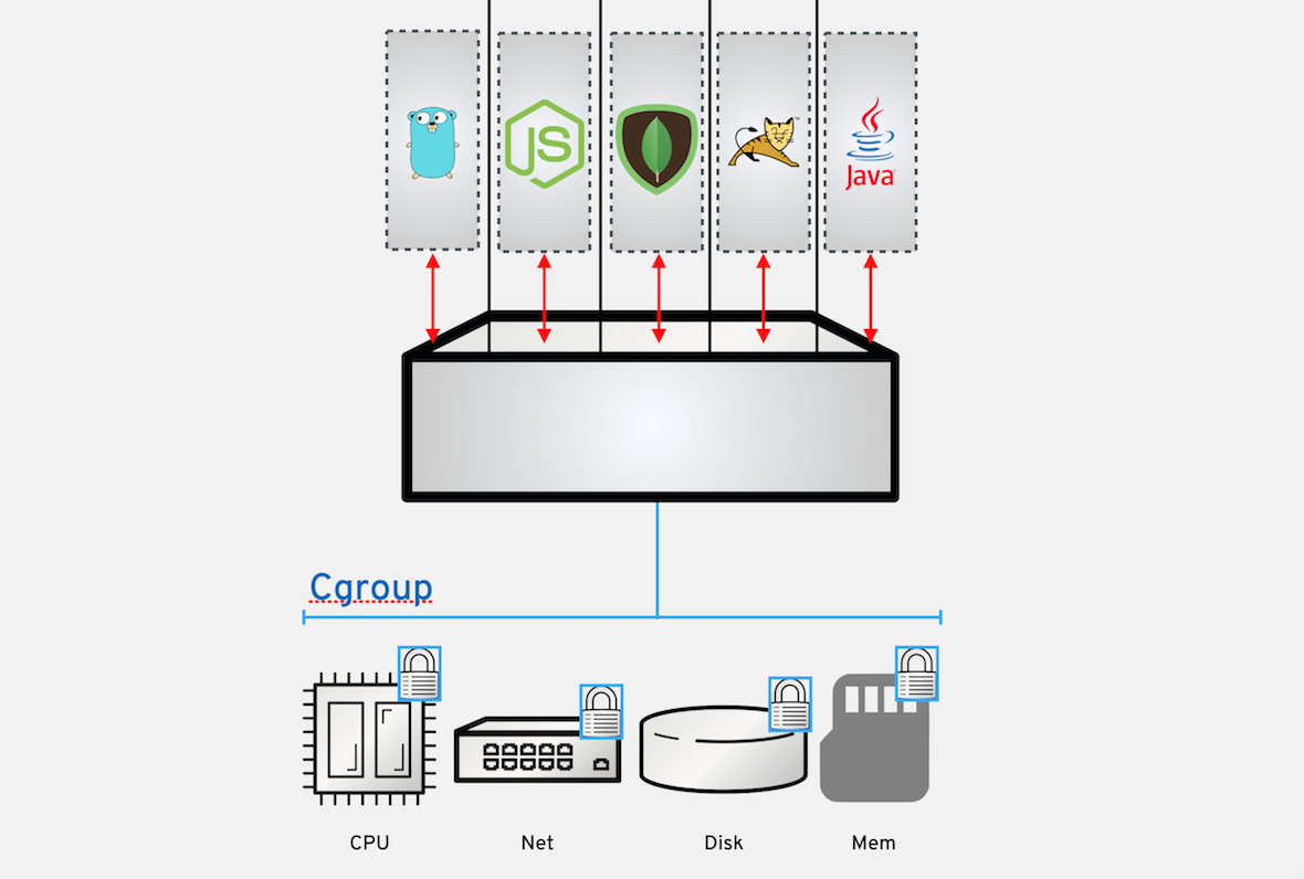 cgroups